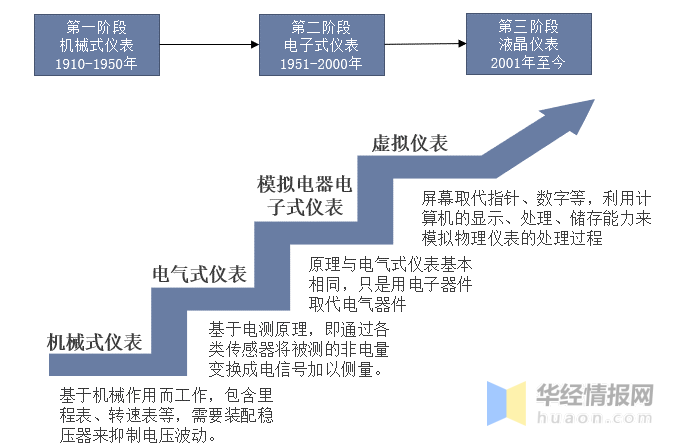 中邦汽车仪外行业兴盛经过及投资策略推敲通知(图1)