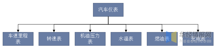 中邦汽车仪外行业兴盛经过及投资策略推敲通知(图2)