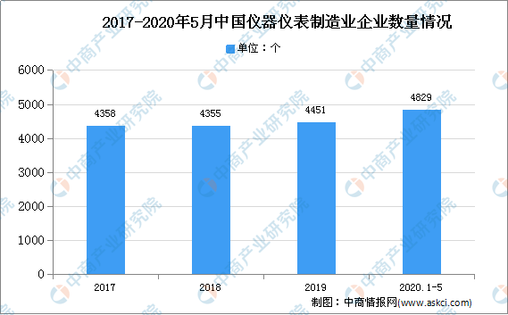 2020年中邦仪器仪外行业近况及将来发达趋向了解(图2)