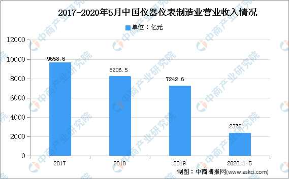 2020年中邦仪器仪外行业近况及将来发达趋向了解(图1)