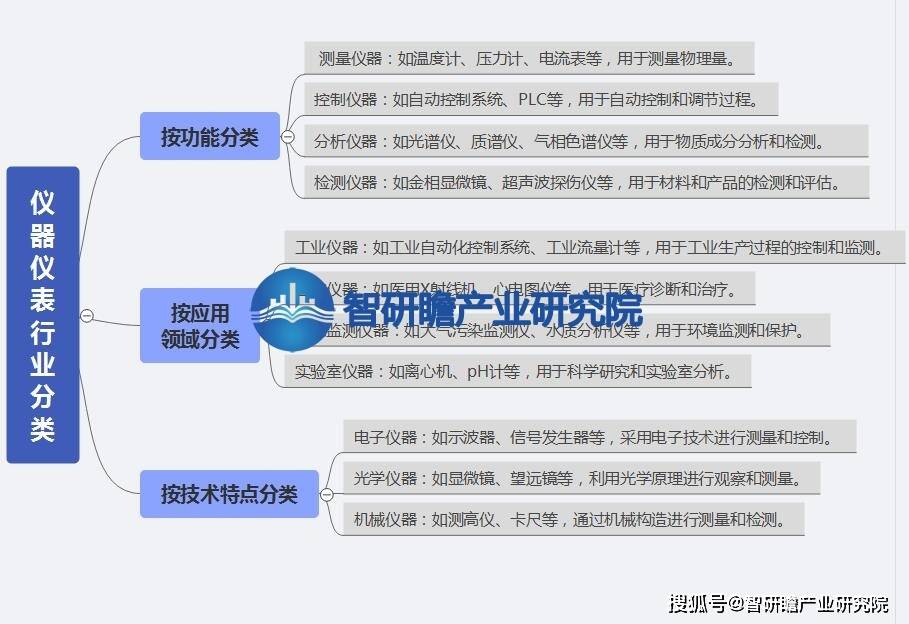 中邦仪器仪外行业陈诉：正在各个范围中施展着不成代替的用意(图1)