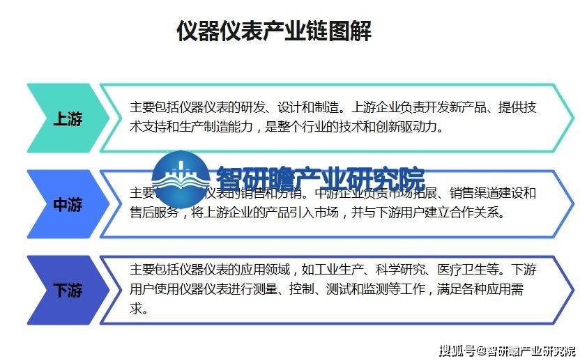 中邦仪器仪外行业陈诉：正在各个范围中施展着不成代替的用意(图3)