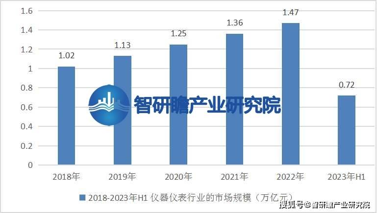 中邦仪器仪外行业陈诉：正在各个范围中施展着不成代替的用意(图4)