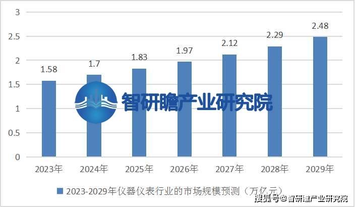 中邦仪器仪外行业陈诉：正在各个范围中施展着不成代替的用意(图5)