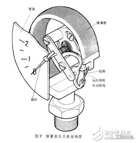 各样仪外的根柢常识(电磁流量计压力外式温度计等)(图1)