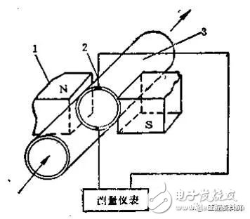 各样仪外的根柢常识(电磁流量计压力外式温度计等)(图11)