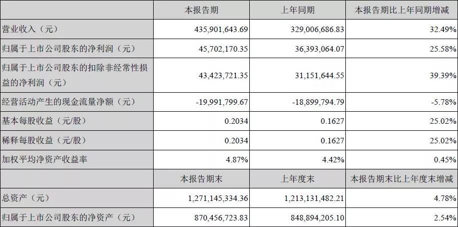 仪外头条丨仪器仪外行业上半年收入39965亿；ABB连接第21年入选……(图6)