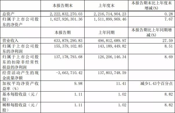 仪外头条丨仪器仪外行业上半年收入39965亿；ABB连接第21年入选……(图5)