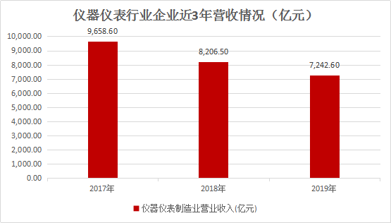 仪器仪外行业梳理：近3年营收范围缩减大浪淘沙38只个股票简析(图4)