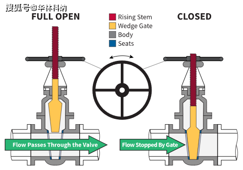 8种常睹阀门类型（机合示妄思）(图4)