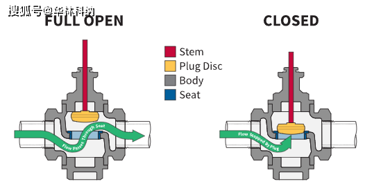 8种常睹阀门类型（机合示妄思）(图5)