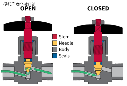 8种常睹阀门类型（机合示妄思）(图6)